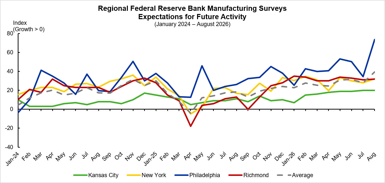 Manufacturing-Focused Weekly Toplines chart