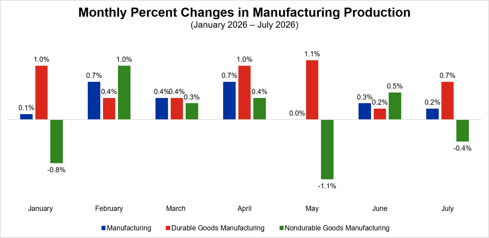 Manufacturing-Focused Weekly Toplines chart