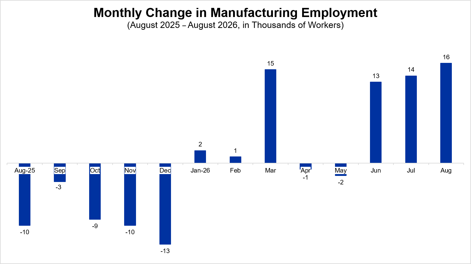 Manufacturing-focused weekly toplines chart